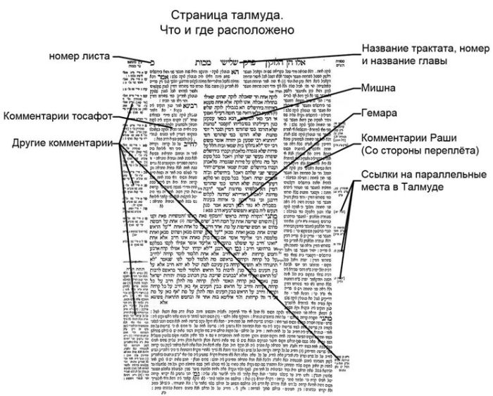 Изображение на лист от талмуда с обяснения на руски.