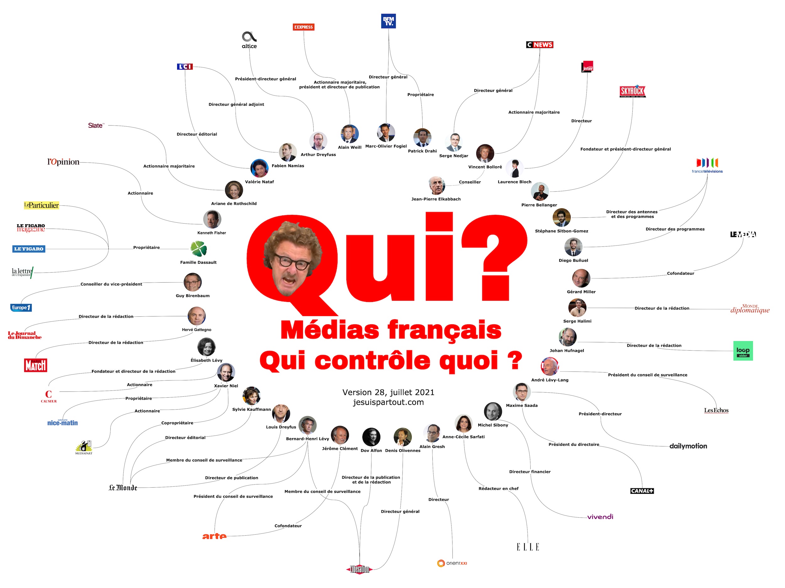 Who controls the French medias?